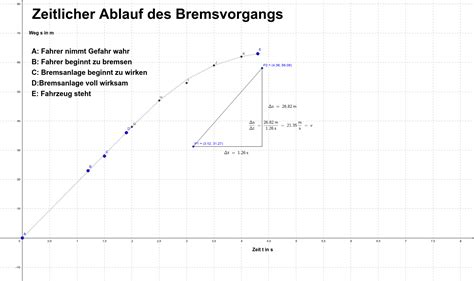 Das Zeit Weg Diagramm F R Einen Bremsvorgang Geogebra