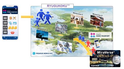 凸版印刷とjp Universeが資本業務提携契約を締結、miraverseとryugukokuの相互運用を目指す Funglr Games