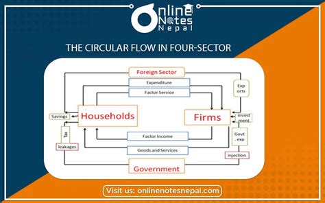 The Circular Flow in Four-Sector | National Income | Online Notes Nepal