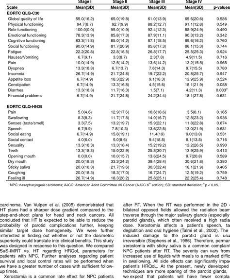 Comparison Of Mean Scores Standard Deviation Of Eortc Qlq C30 And