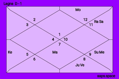 Muhammad Ali Jinnah Birth Chart Aaps Space