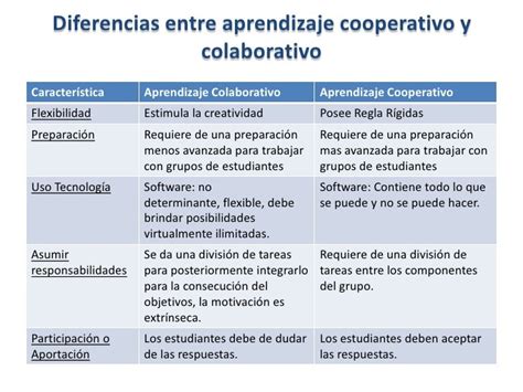 Diferencias Entre Aprendizaje Cooperativo Y Colaborativo