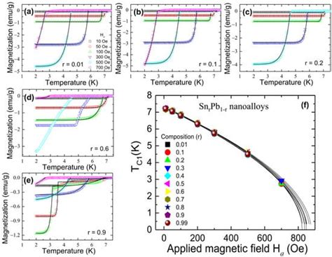 Nanomaterials Free Full Text Structural And Superconducting