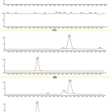 Representative Mrm Chromatograms Of Ha And Is In Plasma A Blank Plasma