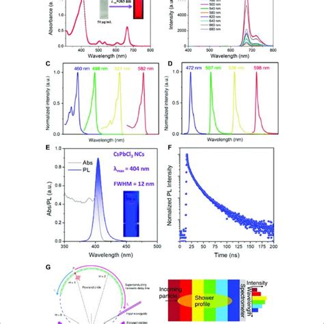 Absorption And Photoluminescence Pl Emission Spectra Of Selected Download Scientific