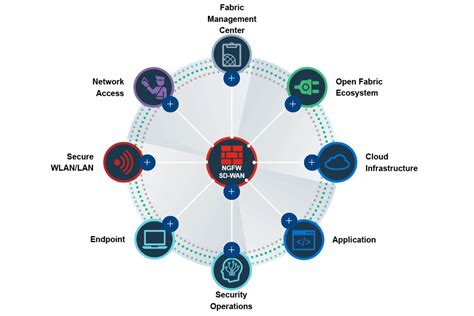 Fortinet Security Fabric How It All Fits Together Mysky Networks