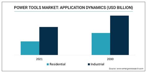 Power Tools Market Share And Segmentation Analysis 2024 2033