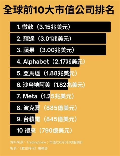 輝達市值登上全球第二，超車蘋果！全球十大市值公司排名一次看數位時代 Businessnext