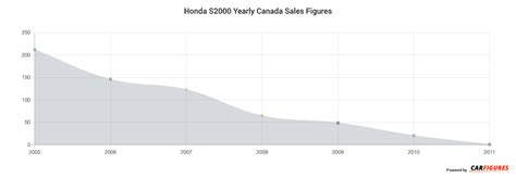 Honda S2000 Sales Figures Canada Car Sales Figure