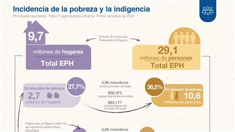 La Pobreza Bajó Al 36 5 En El Primer Semestre Del Año Pero Subió La