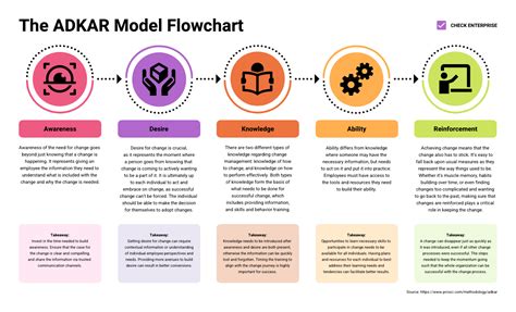 Change Management Process Flowchart