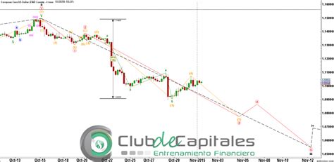 Elliott Wave EUR USD La Tendencia Continua Club De Capitales