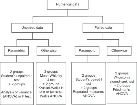 Statistical Tests To Compare Numerical Data For Difference Download Scientific Diagram