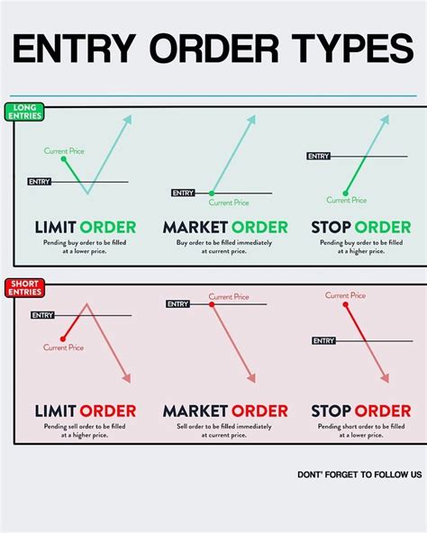 Understanding Different Types Of Entry Orders