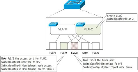 Cisco Configuring and Verifying VLAN | VLAN(Virtual LAN) | N-Study