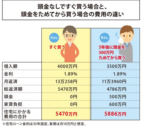 「家を買うなら頭金をためてから？それとも今すぐ住宅ローン？」｜お金のこと｜try家コラム（トライエコラム）｜大和ハウス