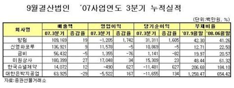 표 코스피 9월법인 07사업년도 3분기 누적실적 머니투데이