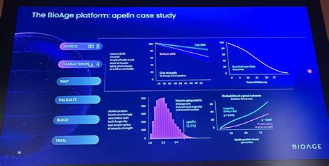 Bioage Results For Phase 1b Clinical Trial On Anti Muscle Aging Drug