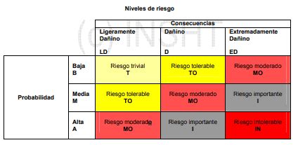 La evaluación de riesgos INSST en el Plan de seguridad y salud