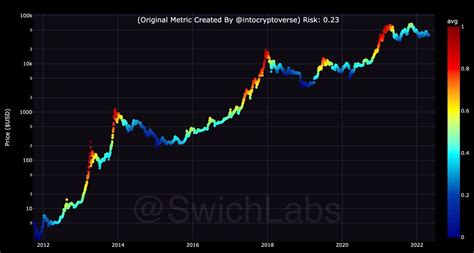 Slightly Adjusted Version Of Intocryptoverse’s Bitcoin Risk Metric Elliott Wave Technician