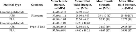 Mean Tensile And Offset Yield Strengths Download Scientific Diagram