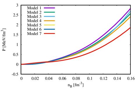 Unified Equation Of State P As A Function Of The Baryon Density N B