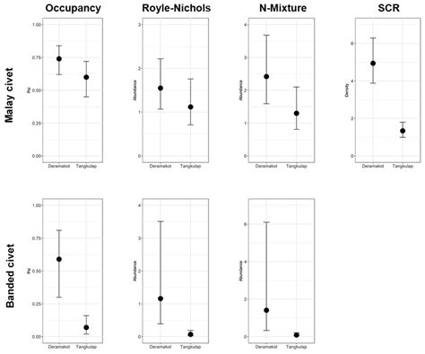 8 Mean Estimates With 95 Confidence Intervals For Occupancy Local