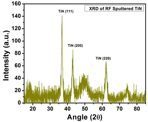 X Ray Diffraction Xrd Scan Showing The Formation Of Different Phases