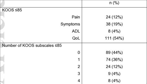 Abbreviations Koos Knee Injury And Osteoarthritis Outcome Score Adl