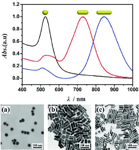 Uv Vis Nir Extinction Spectra Of The Gnps With Various Shapes And