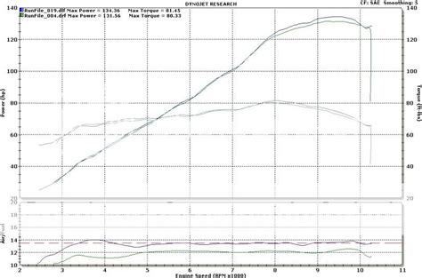 Mts Dyno Charts Ducatims The Ultimate Ducati Forum