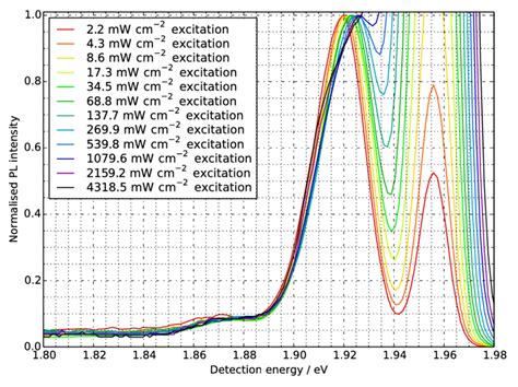 10 InGaP 2 Photoluminescence Spectrum Normalised To The Low Energy