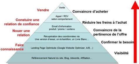 111 Trucs Et Astuces Pour La Prospection Commerciale Partie 3