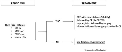 Cancers | Free Full-Text | How We Treat Localized Rectal Cancer—An Institutional Paradigm for ...