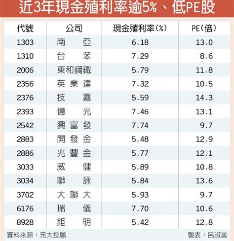 14檔近3年殖利率逾5％ 證券．權證 工商時報