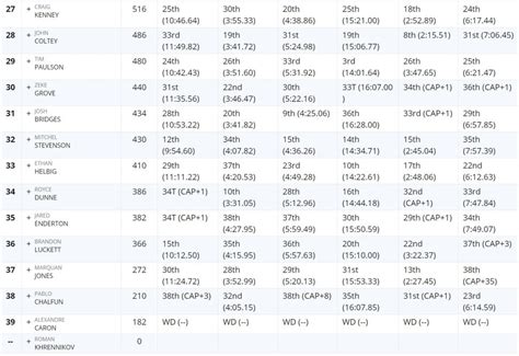 Crossfit Games Winners Leader Board Results Recap As Mat Fraser