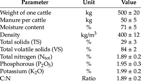 Characteristics Of The Raw Compost Material Download Scientific Diagram