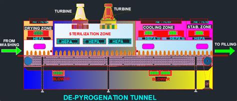 Depyrogenation Tunnel Working Principle Flair Pharma The