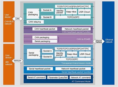 Buy USR-CANET200 - USR-IOT | Industrial CAN to Ethernet Converter ...