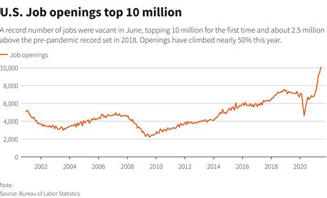 U.S. job openings surge to new record high, hiring increases | Reuters