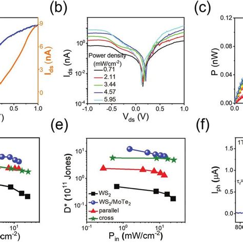 Photodetection Performance A I Ds V Ds Curves Of Ws T Mote