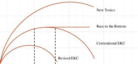 Environmental Kuznets Curve – Different Scenarios | Download Scientific Diagram