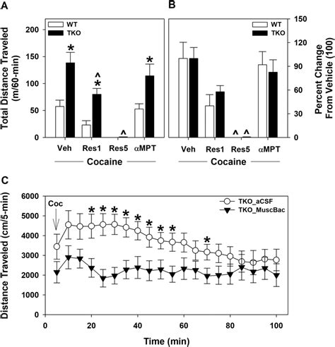 Effects Of Monoamine Depletion And Microinjection Of A Download Scientific Diagram