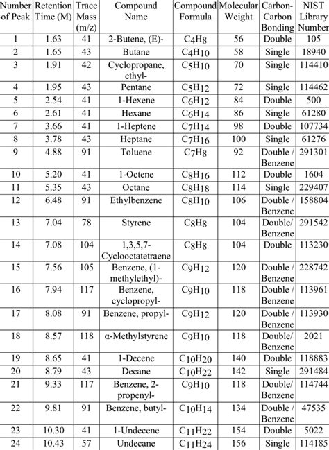 Gcms Chromatogram Compound List Of Ldpe And Ps Mixture Plastics To