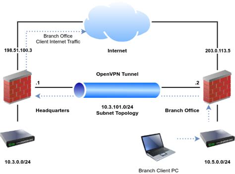 Routing Internet Traffic Through A Site To Site Openvpn Tunnel