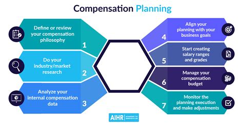 Compensation Management