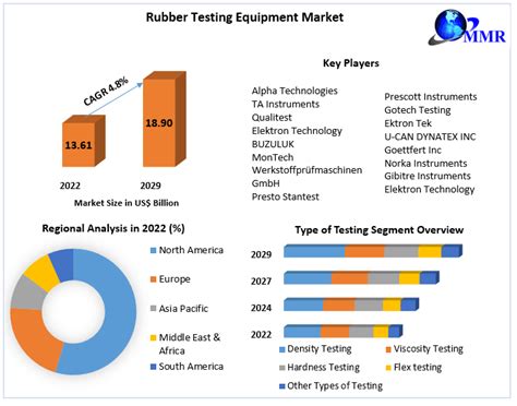 Rubber Testing Equipment Market Industry Analysis And Forecast