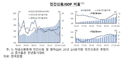 처분가능 소득 대비 가계부채 비율 1724 사상 최고 경신