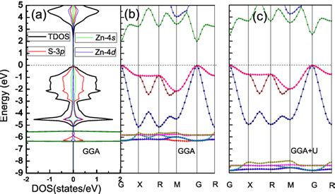 The Dos And Band Structures Obtained From Gga Or Gga U Scheme For Download Scientific Diagram