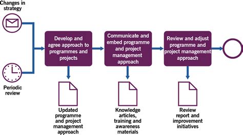 Knowledge Management Process Itil